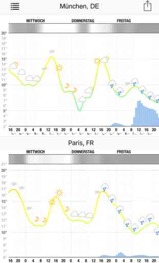 Meteogram for iPhone 3