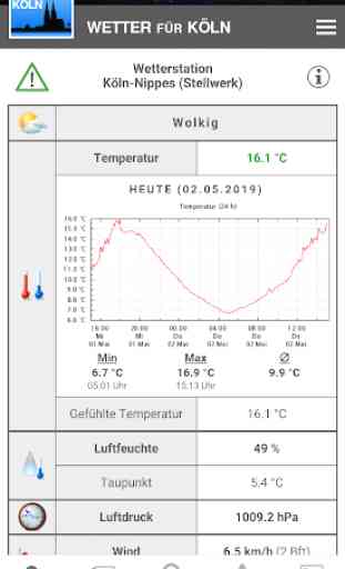 Wetter für Köln, Nippes-Wetter 2
